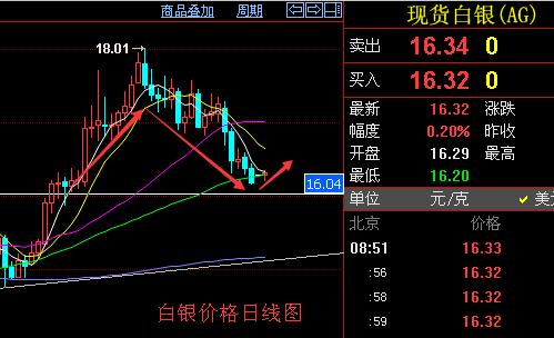 彭昌坤：黄金白银战术性多单进场