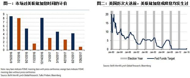 该行称，假设美联储感到已取得足够成就，以再度加息，那么，只有在11月大选来临之际，经济背景状况恰好凸显经济存在不确定性，可能拖累经济前景或导致金融条件大幅收紧时，美联储才可能推迟加息。而当前市场计价显示，美联储下次加息极有可能在6月或7月进行，9月或11月加息几率较低。