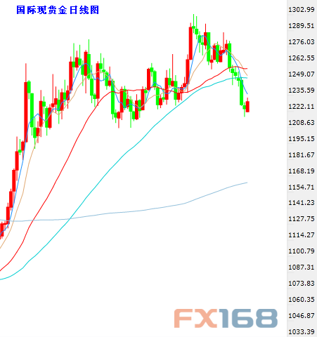 (现货黄金日图K线 来源：24K99图形分析、FX168财经网)