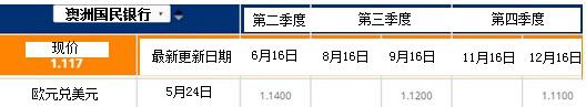 澳洲国民银行：周五(5月27日)美联储主席耶伦将在哈佛大学组织的一项活动上，参与“建设迈向繁荣和平等的经济”的讨论，其讲话料不那么聚焦宏观面，不过6月6日耶伦在费城的讲话可能引导市场关注从现在起，美国联邦基金期货、美元和美股的变化。主要风险为6月初美国ISM指数和非农就业报告的改善。