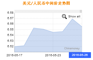 按照周四(5月26日)的协议,希腊将获得114.8亿美元新贷款，用于偿还7月到期的债务，而欧元区财长们则表示,如果有需要的话，他们只会到2018年才考虑债务减免措施。