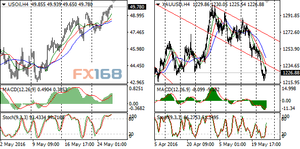 (欧元/美元、澳元/美元、英镑/美元、美元/日元4小时图 来源：FX168财经网)