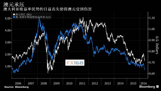 (图片来源：FX168财经网、彭博)