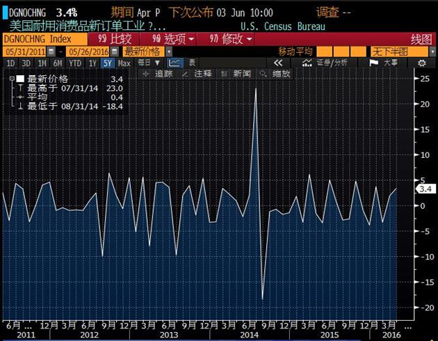 美国4月耐用品订单的大幅上升，在一定程度上暗示，美国经济在今年一季度大幅疲软，仅仅比去年同期增长0.5%后，未来有望重拾增长动能；此外，零售销售，建筑和工业产出数据也说明美国经济二季度开局良好。