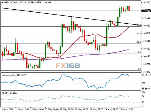 (英镑/美元4小时图 来源：FX168财经、FXStreet)