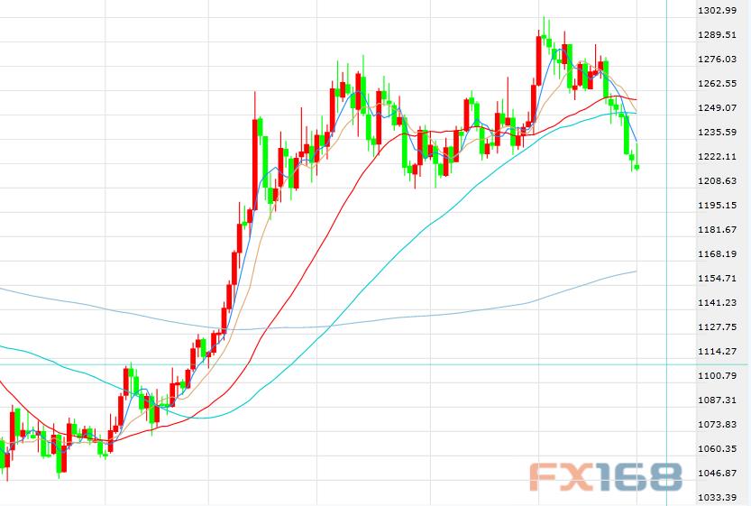 （美国成屋销售走势图，来源：Zerohedge、FX168财经网）