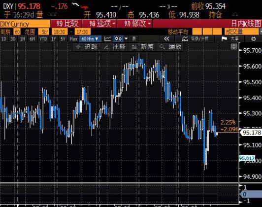 北京时间4:55 美元指数报95.12/14。
