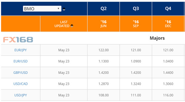 （图片来源：蒙特利尔银行、eFXplus、FX168财经网）