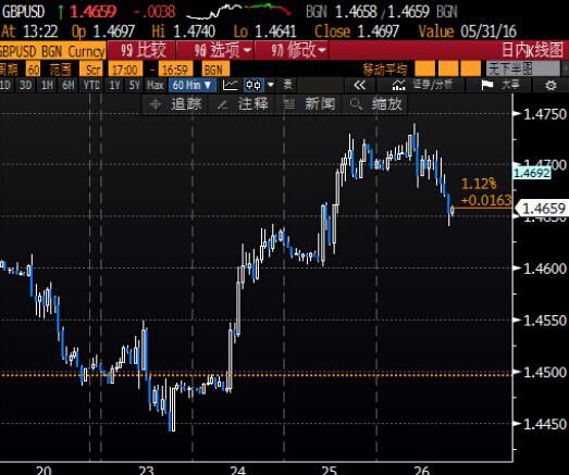 北京时间1:41，英镑兑美元报1.4657/59。