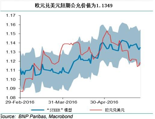 该行还指出，澳洲一季度私人资本调查显示，一季度季调后整体新资本季率下滑5.2%，仍看跌澳元，持续做多欧元兑澳元，于1.52/1.57/1.62买入6月16日到期的期权。