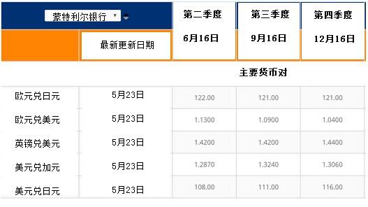 李誉彦：耶伦登场加息议论终有一结，金银区间待突破