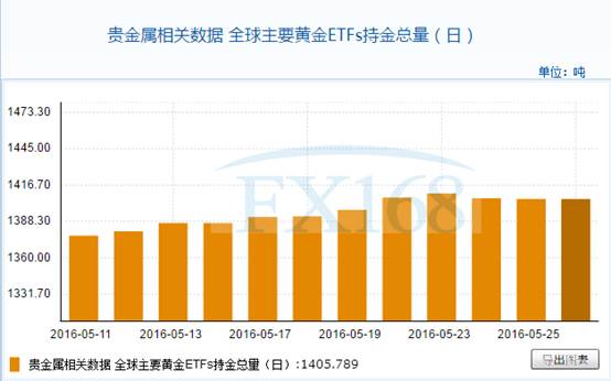 全球主要黄金ETFs5月26日持金总量与上一交易日持平