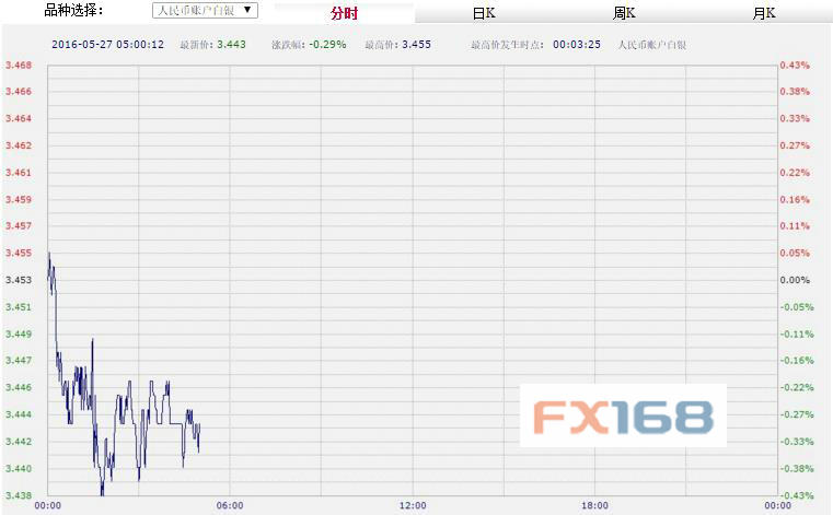 (欧元/美元日线图 来源：FX168财经网)