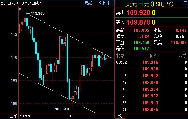 日内短周期上看，109.50附近为此前涨幅关键斐波那契支撑位，存在一定支撑，但震荡指标看起来将继续走弱，卖压将继续扩大。日线图上，108.70（5月18日低点）为低档关键支撑位，一旦失守，进一步回调走势将确认。