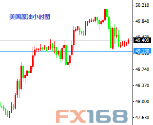 (欧元/美元小时图 来源：FX168财经网)