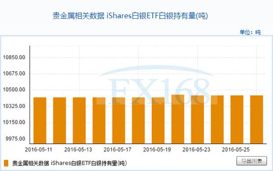 iShares白银ETF5月26日白银持有量与上一交易日持平