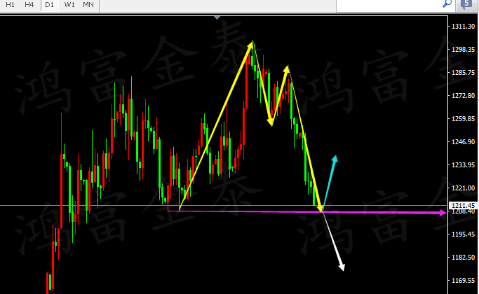 鸿富金泰：黄金面对关键支撑，多空胜负在此一举