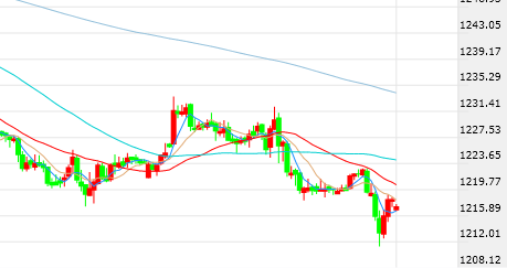 (黄金30分钟图 图片来源FX168财经网)