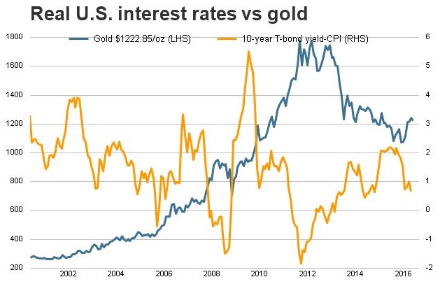 (实际利率VS金价 来源：路透、FX168财经网)
