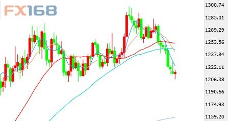 （黄金日线图来源：FX168财经网）