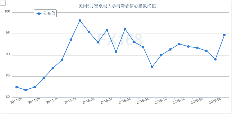 （密西根大学美国消费者信心指数走势图，来源：FX168财经网）