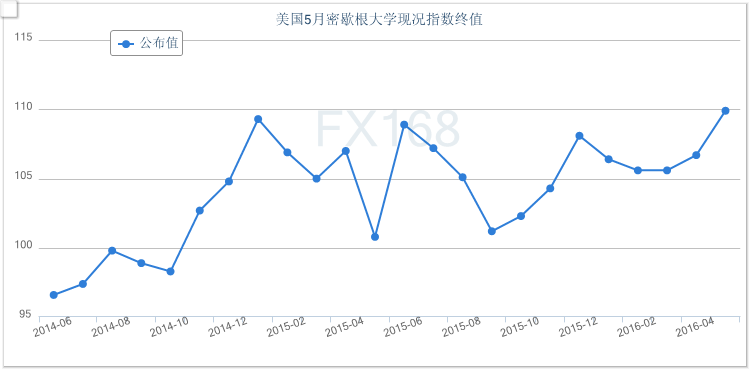 （密西根大学美国消费者信心指数走势图，来源：FX168财经网）