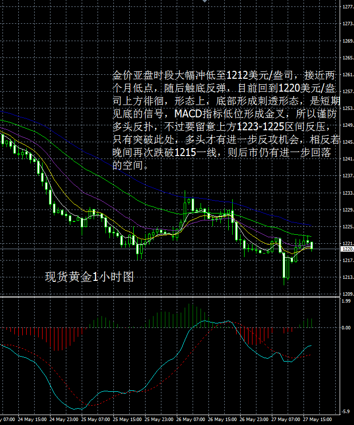 从现货黄金4小时图看，金价早间先冲低后回升，并迅速跌幅修复，录得一根带长下影线的阴线，表明下方支撑强劲，但均线组仍呈现空头排列，现阶段整体依旧弱势，KDJ指标下方形成金叉，暗示短期或有进一步反弹需求，晚间留意美GDP数据及耶伦讲话，重点关注1210-1230区间。