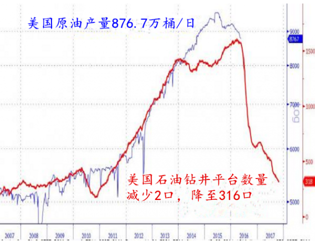 截至5月27日当周，美国石油钻井平台数量减少2口，降至316口，录得2009年10月以来的最低水平，受前期国际原油价格大跌影响，美国石油钻井平台数量持续减少，以至于在国际原油价格“大幅反弹”情况下，美国石油钻井平台数量依旧维持减势。