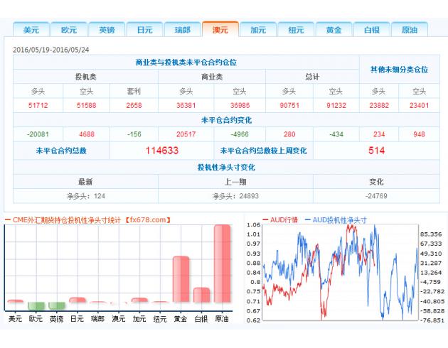 2、投机者持有的美元投机性净多头增加732手合约，至11178手合约，表明投资者看多美元的意愿升温。