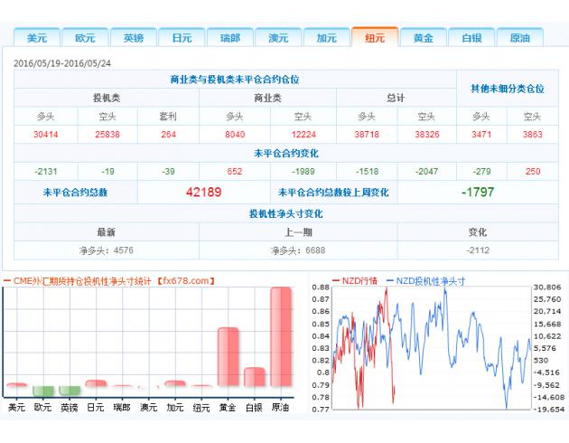 2、投机者持有的美元投机性净多头增加732手合约，至11178手合约，表明投资者看多美元的意愿升温。