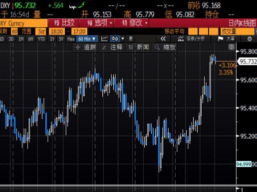 北京时5:07 美元指数报95.76/78。