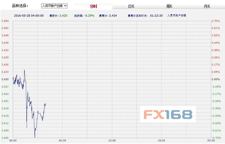 (中国工商银行纸黄金，来源：FX168财经网)