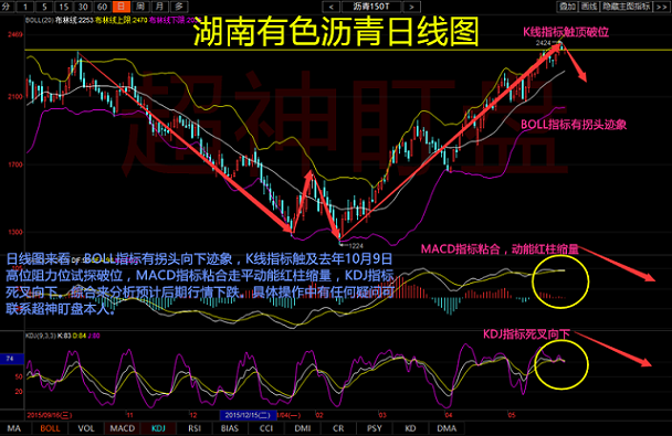 从图中可以看出，近期行情一直是在布林上轨通道震荡上行，而油价上涨也是由于最近国际方面一个混乱局面造成。对于下周行情，从技术面来简单分析，BOLL指标有拐头向下迹象，K线指标触及去年10月9日高位阻力位试探破位，MACD指标粘合走平动，能红柱缩量，KDJ指标死叉向下。综合来分析预计后期行情下跌。