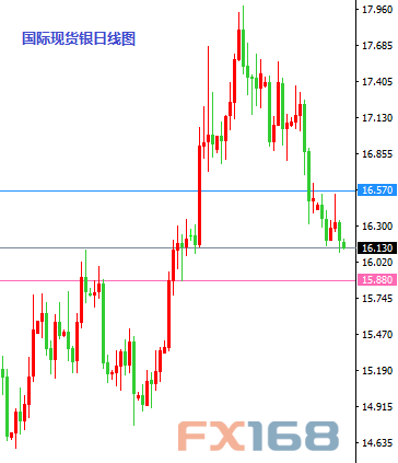 (欧元/美元日线图 来源：FX168财经网)