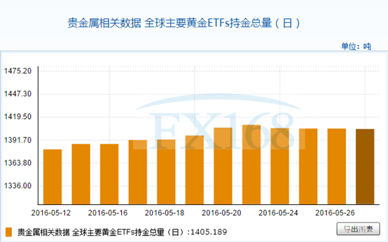 全球主要黄金ETFs5月27日持金总量与上一交易日减少0.6吨