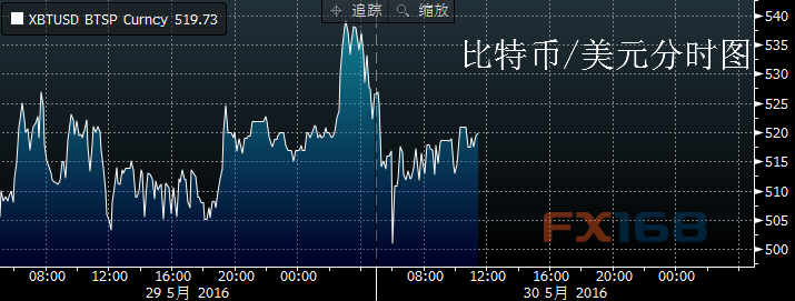 (比特币/美元分时图 来源：彭博、FX168财经网)