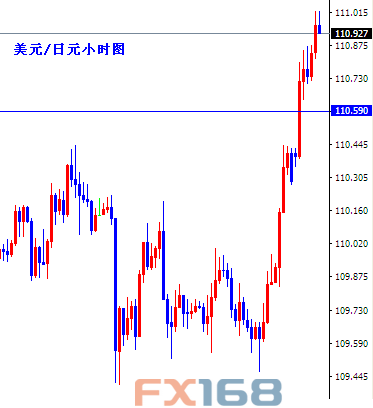 (美元/日元小时图 来源：FX168财经网)