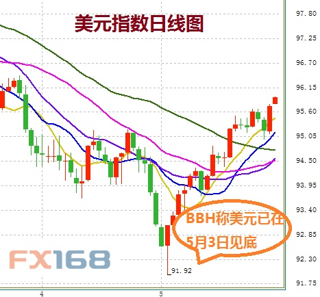 (图片来源：FX168财经网)