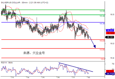 兴业金号：每日黄金白银技术更新20160530