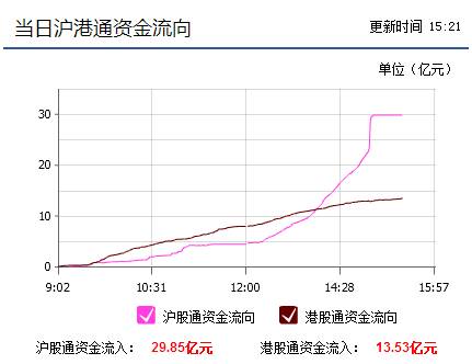 沪股通今日净流入额创下4月13日以来新高，4月13日为35亿元。沪股通已是连续11个交易日净流入，连续流入额为91亿人民币。