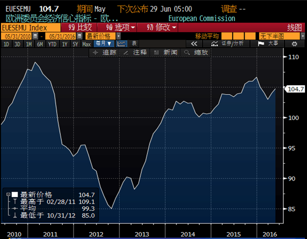 数据并显示，欧元区5月工业景气指数回升至-3.6，略不及预期值-3.5，前值由-3.7修正为-3.6；但5月企业景气指数大幅上升至0.26，略不及预期值0.17，前值由0.13修正为0.15。
