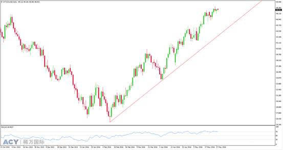 图一：美油日线走势图