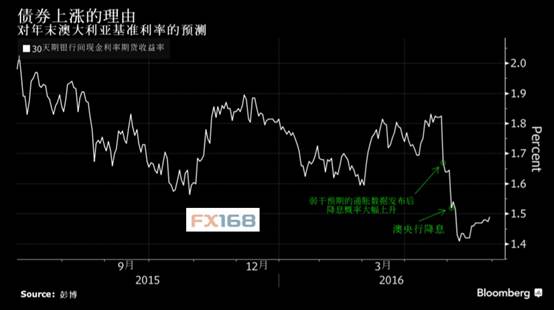 (图片来源：FX168财经网、彭博)