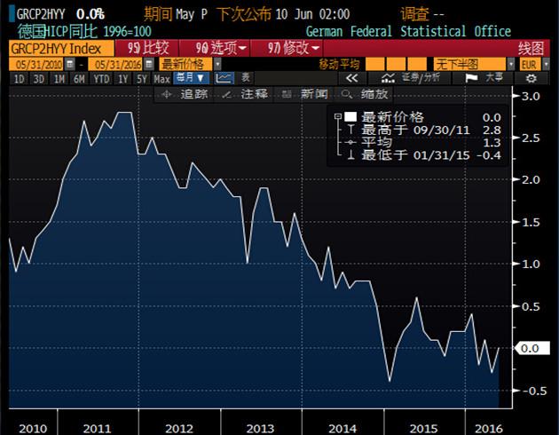 数据并显示，德国5月CPI年率初值上升0.1%，与预期值一致，前值下降0.1%；5月CPI月率初值上升0.30%，升幅符合预期，4月终值下降0.3%。