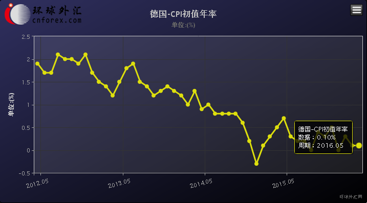 德国的通胀已经略有好转，同时经济似乎也在回升：德国第一季度未季调GDP年率终值上升1.30%，与预期值和初值一致，表明该国经济似乎正在摆脱衰退的威胁。