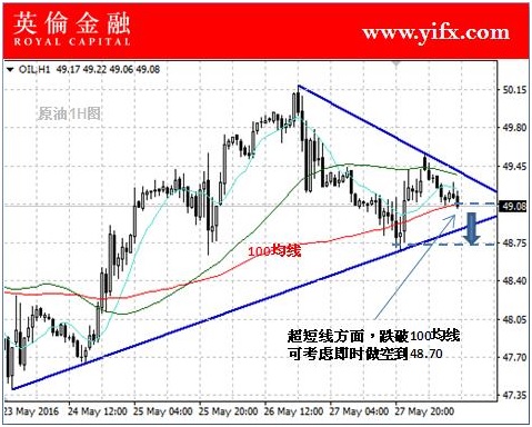 英伦金融：国际原油交易今日关注及专家入市指导