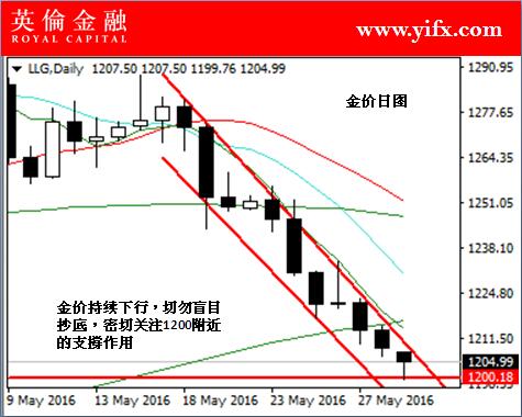 英伦金融:今日炒现货黄金英伦专家指导及盘面预测