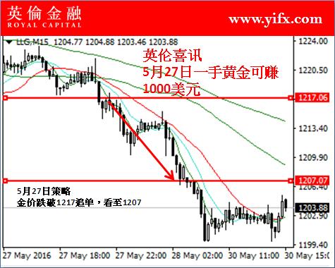 英伦金融:今日炒现货黄金英伦专家指导及盘面预测