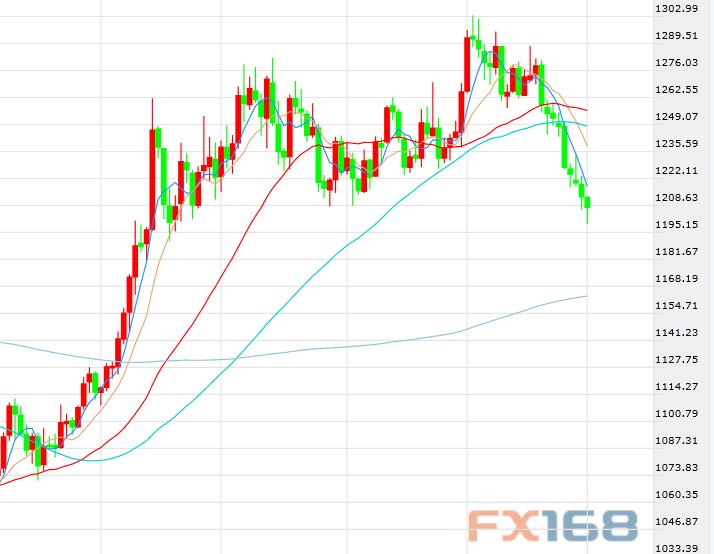 (美国WTI原油期货价格60分钟走势图，来源：FX168财经网)