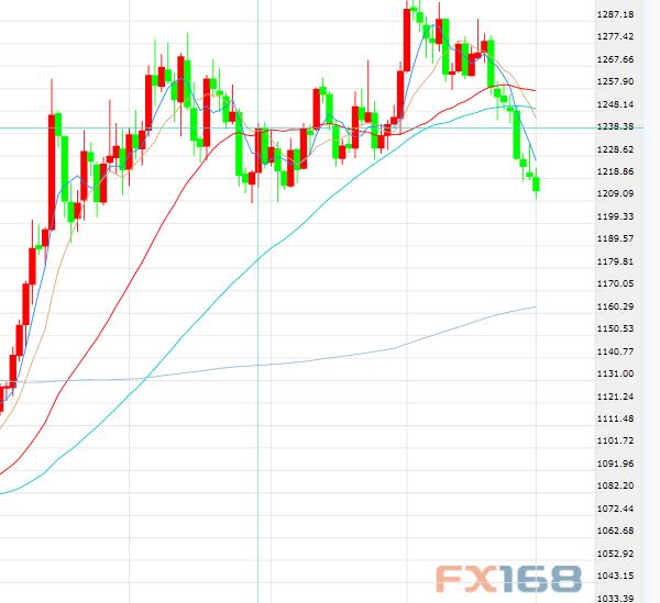 （现货黄金日线图 来源：FX168财经网）